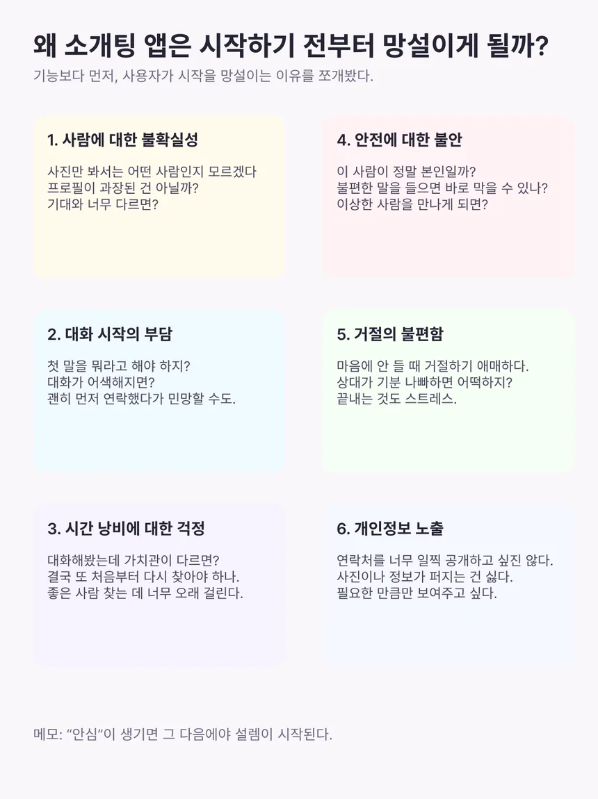 소개팅 앱을 시작하기 전 망설이는 이유를 정리한 기획 노트